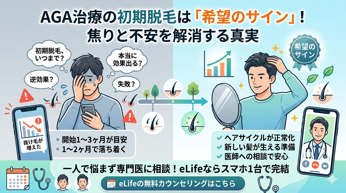 AGA治療の初期脱毛の解説画像。左側に抜け毛に焦る男性と「初期脱毛は効果のサイン」という文字、中央に古い髪が新しい髪に押し出されるメカニズム図、右側に治療を継続して自信を取り戻した男性を配置。期間目安（1〜3ヶ月）や「医師に相談」という対策ポイントをまとめ、不安を解消するデザイン。
